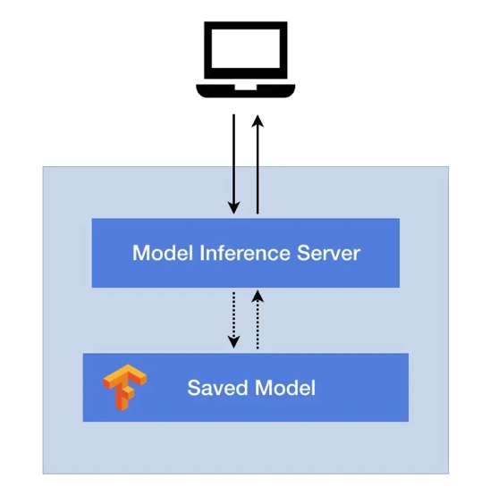 ML model distribution