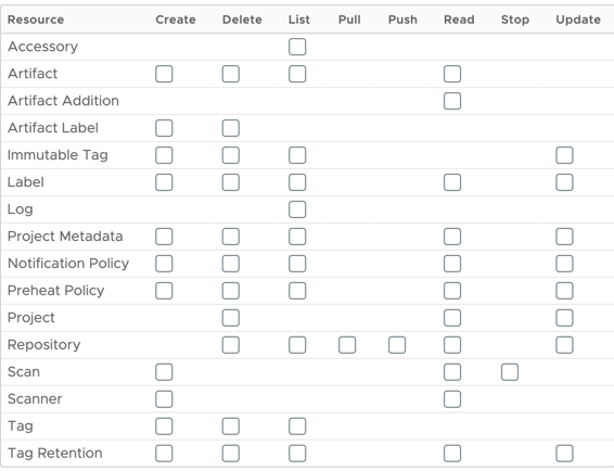 Project permission candidates